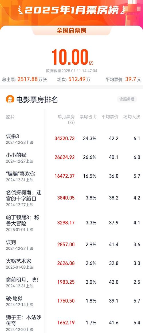 2025年天天开彩免费大全和端午电影票房破4亿与端午电影票房破4亿是真的吗